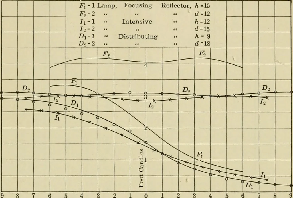 An illustration from Light, photometry and illumination : a thoroughly rev. ed. of ''Electrical illuminating engineering'', 1912, leaf 282