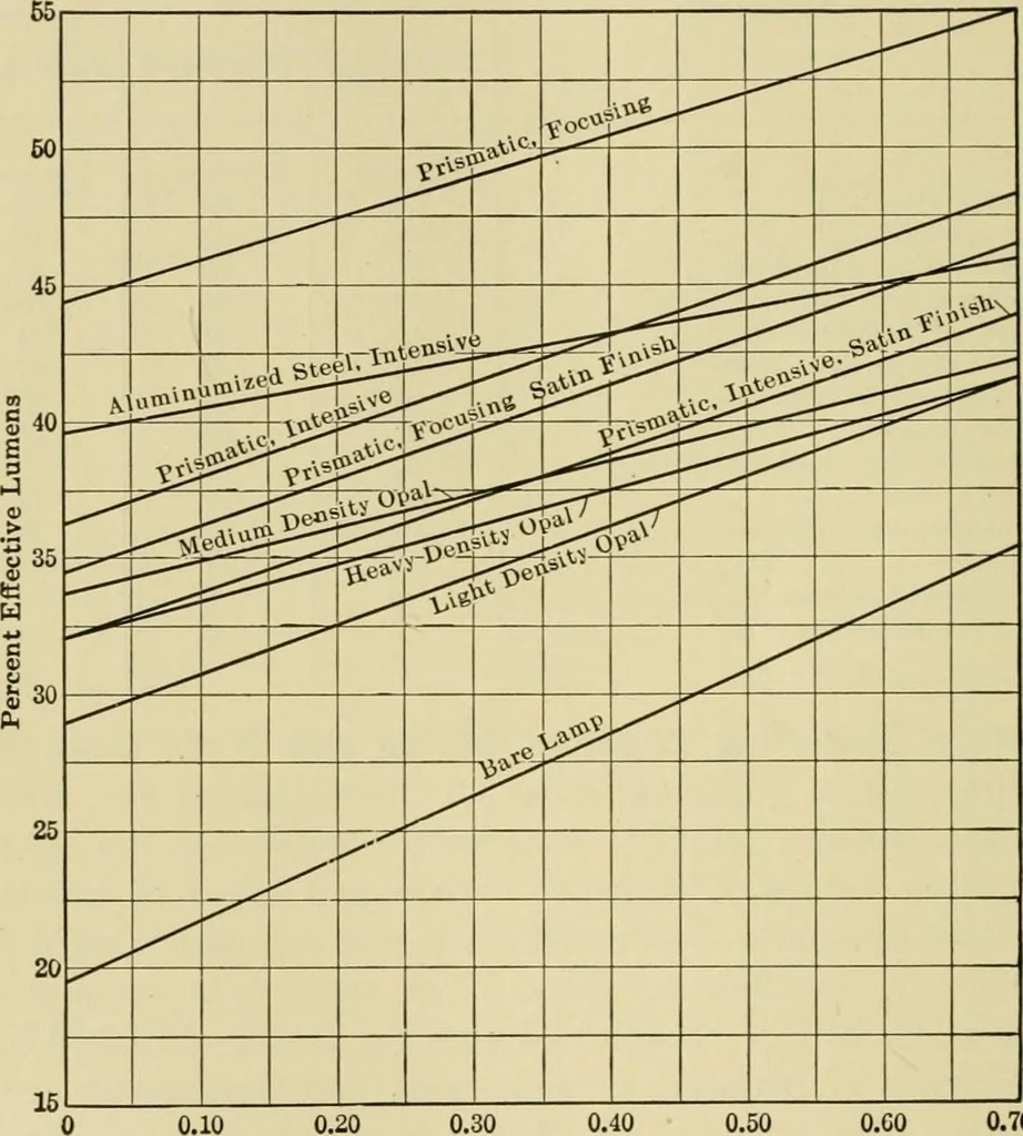 An illustration from Light, photometry and illumination : a thoroughly rev. ed. of ''Electrical illuminating engineering'', 1912, leaf 295