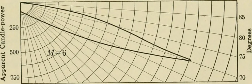 An illustration from Light, photometry and illumination : a thoroughly rev. ed. of ''Electrical illuminating engineering'', 1912, leaf 314