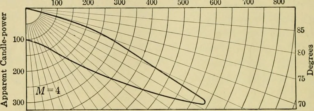 An illustration from Light, photometry and illumination : a thoroughly rev. ed. of ''Electrical illuminating engineering'', 1912, leaf 315