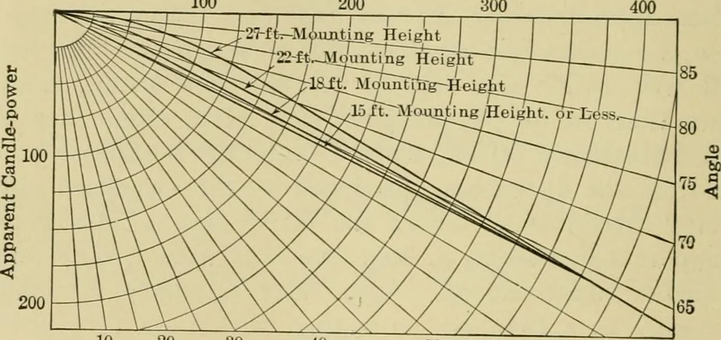An illustration from Light, photometry and illumination : a thoroughly rev. ed. of ''Electrical illuminating engineering'', 1912, leaf 321