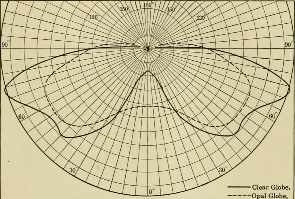 An illustration from Light, photometry and illumination : a thoroughly rev. ed. of ''Electrical illuminating engineering'', 1912, leaf 324