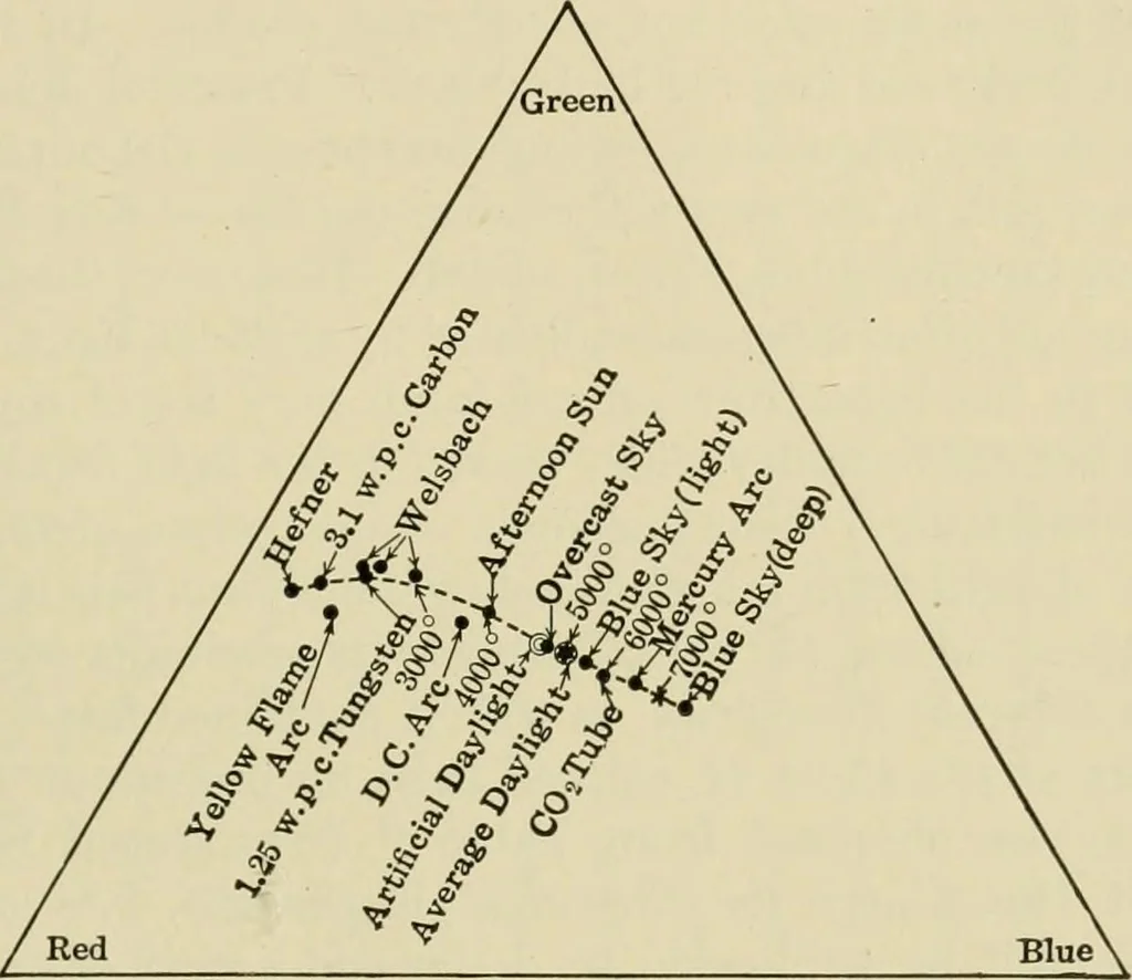 An illustration from Light, photometry and illumination : a thoroughly rev. ed. of ''Electrical illuminating engineering'', 1912, leaf 38