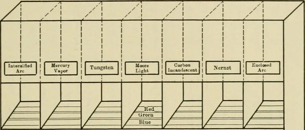 An illustration from Light, photometry and illumination : a thoroughly rev. ed. of ''Electrical illuminating engineering'', 1912, leaf 42