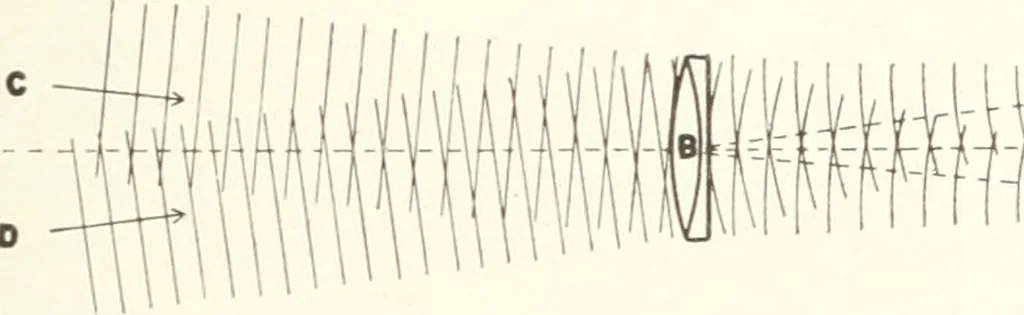 An illustration from Light, a textbook for students who have had one year of physics, 1921, leaf 104