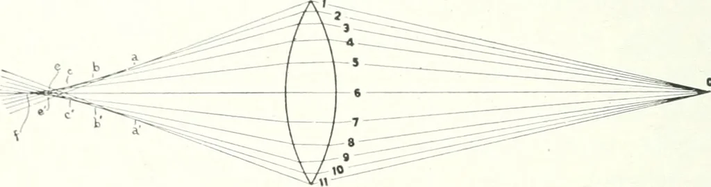 An illustration from Light, a textbook for students who have had one year of physics, 1921, leaf 107