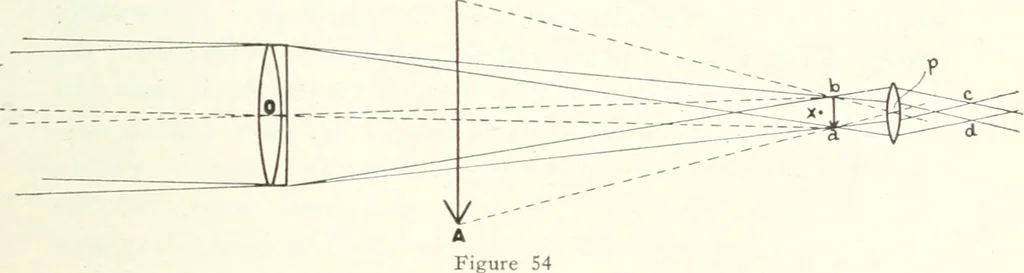 An illustration from Light, a textbook for students who have had one year of physics, 1921, leaf 112