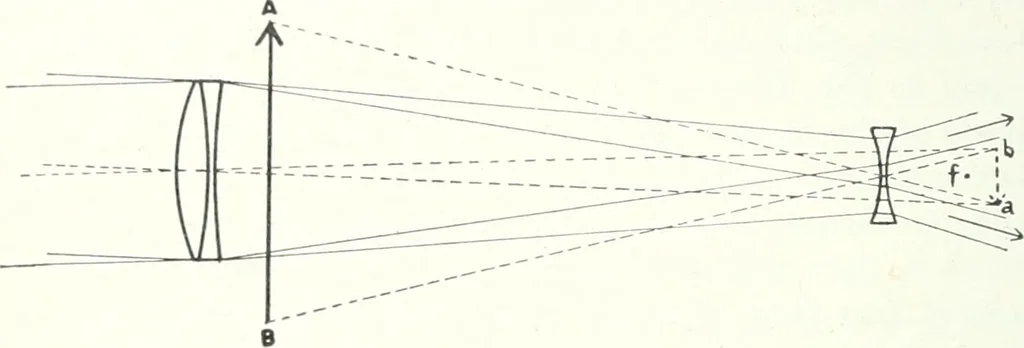 An illustration from Light, a textbook for students who have had one year of physics, 1921, leaf 117