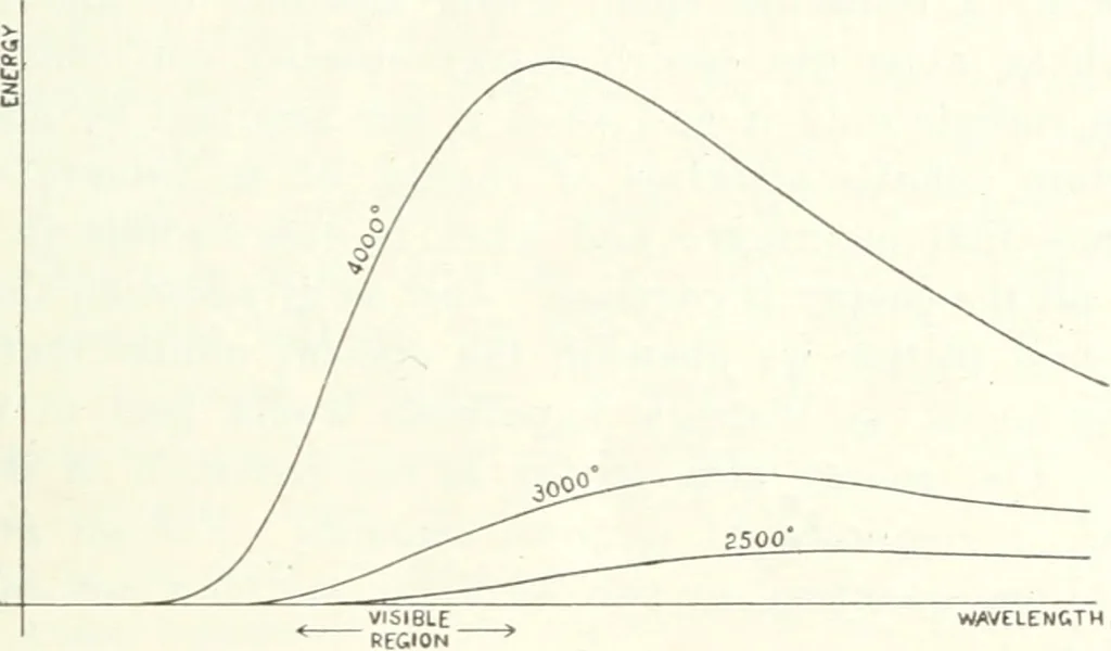 An illustration from Light, a textbook for students who have had one year of physics, 1921, leaf 134