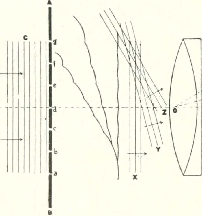 An illustration from Light, a textbook for students who have had one year of physics, 1921, leaf 137