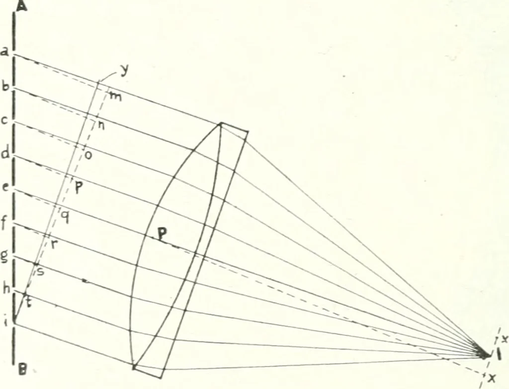 An illustration from Light, a textbook for students who have had one year of physics, 1921, leaf 141