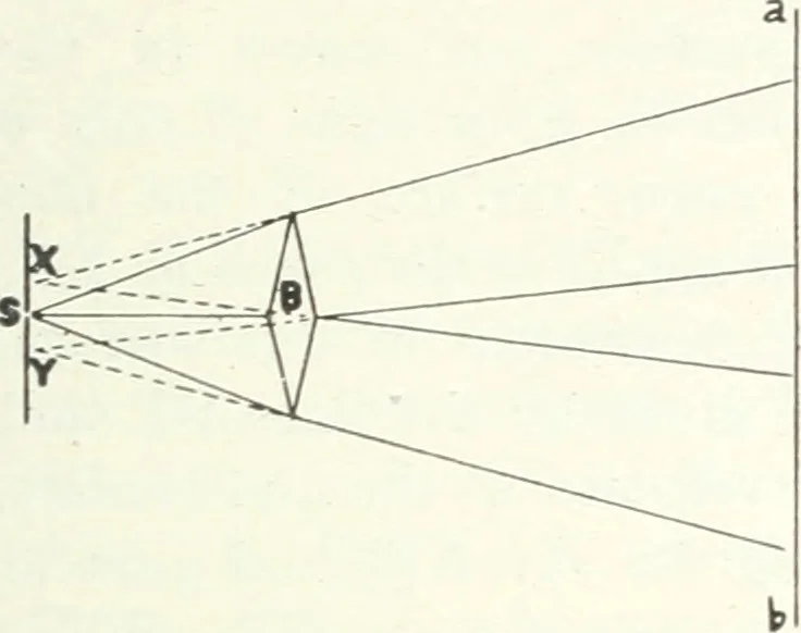 An illustration from Light, a textbook for students who have had one year of physics, 1921, leaf 168