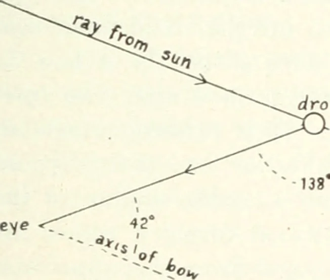 An illustration from Light, a textbook for students who have had one year of physics, 1921, leaf 184
