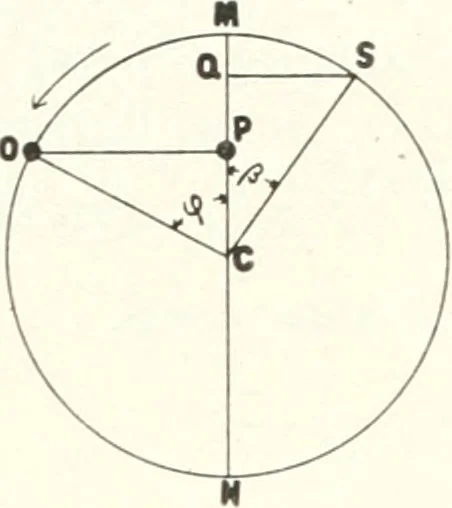 An illustration from Light, a textbook for students who have had one year of physics, 1921, leaf 190