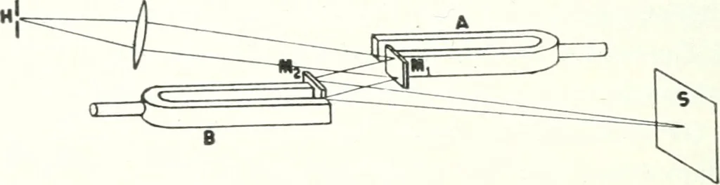 An illustration from Light, a textbook for students who have had one year of physics, 1921, leaf 199