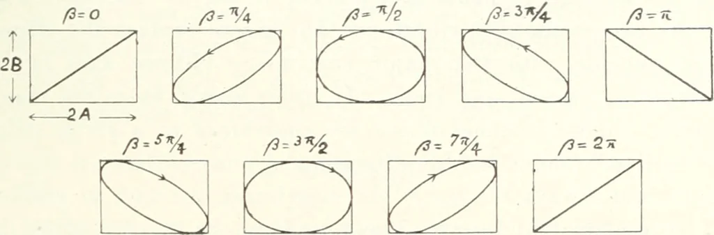 An illustration from Light, a textbook for students who have had one year of physics, 1921, leaf 206
