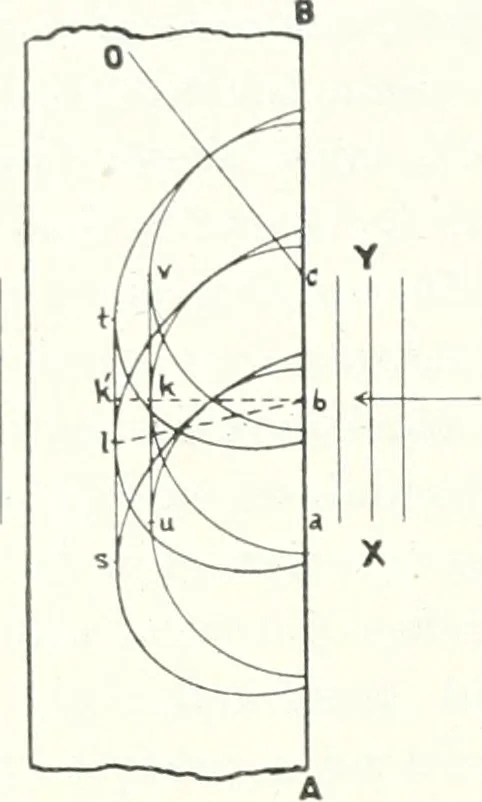 An illustration from Light, a textbook for students who have had one year of physics, 1921, leaf 229