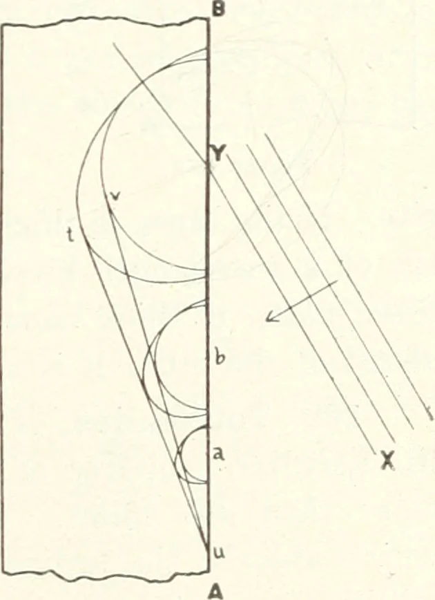 An illustration from Light, a textbook for students who have had one year of physics, 1921, leaf 230