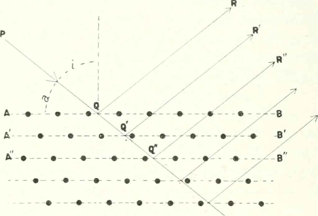 An illustration from Light, a textbook for students who have had one year of physics, 1921, leaf 281