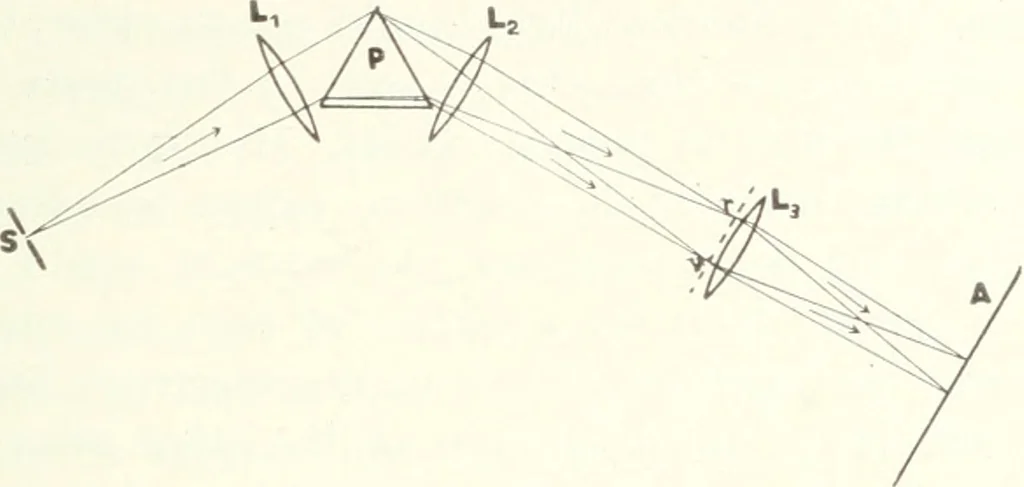 An illustration from Light, a textbook for students who have had one year of physics, 1921, leaf 40