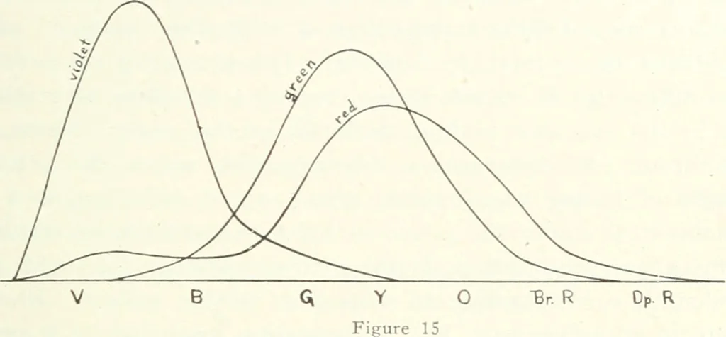 An illustration from Light, a textbook for students who have had one year of physics, 1921, leaf 44