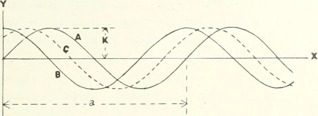 An illustration from Light, a textbook for students who have had one year of physics, 1921, leaf 54