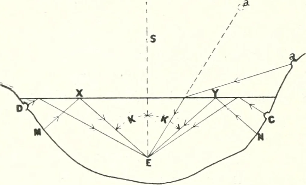An illustration from Light, a textbook for students who have had one year of physics, 1921, leaf 73