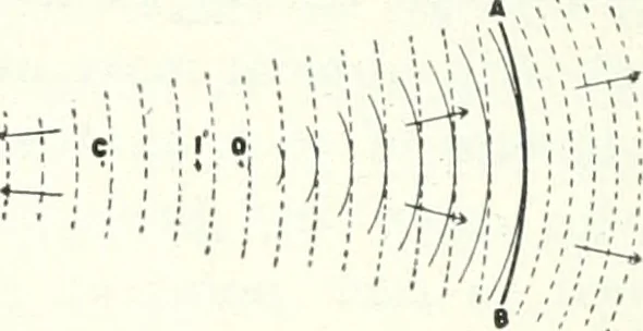 An illustration from Light, a textbook for students who have had one year of physics, 1921, leaf 85