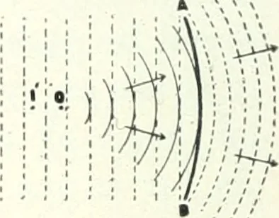 An illustration from Light, a textbook for students who have had one year of physics, 1921, leaf 85