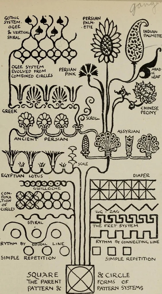 An illustration from Line & form, 1921, leaf 112