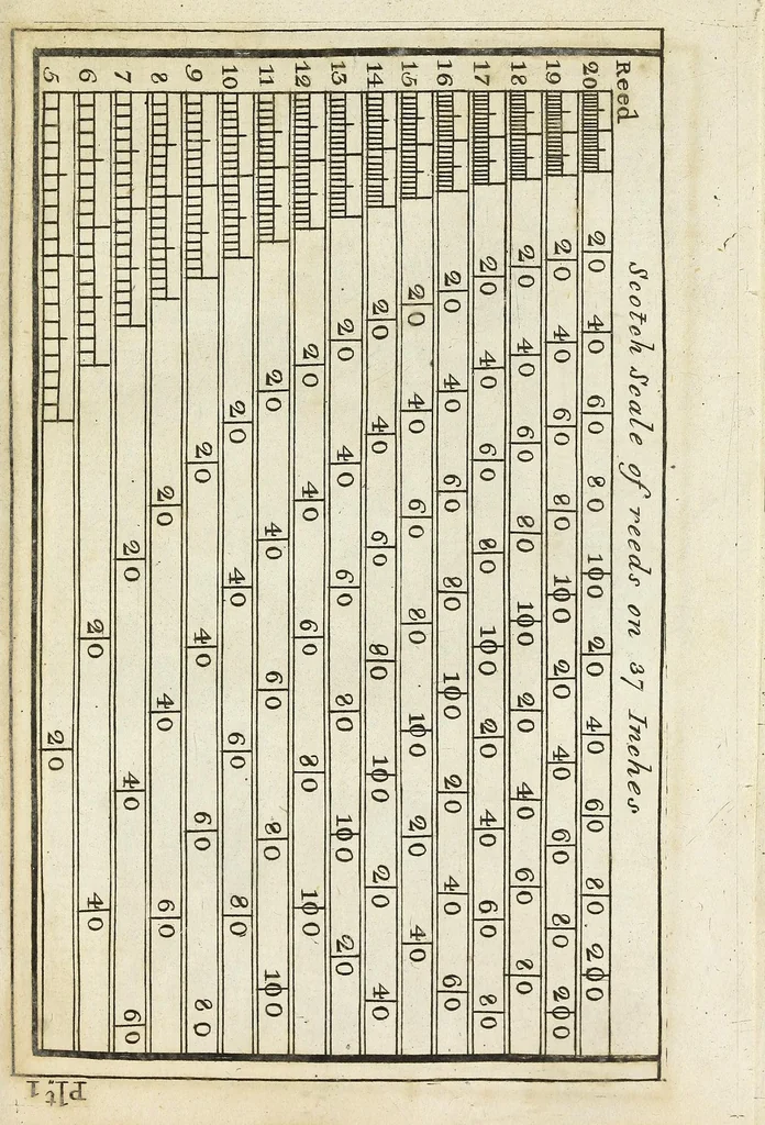 An illustration from The linen manufacturer, weaver, and warper's assistant : containing a new and correct set of tables, drafts, cordings, arithmetical rules and examples, adapted to the present state of the woollen and linen manufacture and household customary weaving : with a description of the sliding rule, and the application of it to the art of weaving, 1822, leaf 481