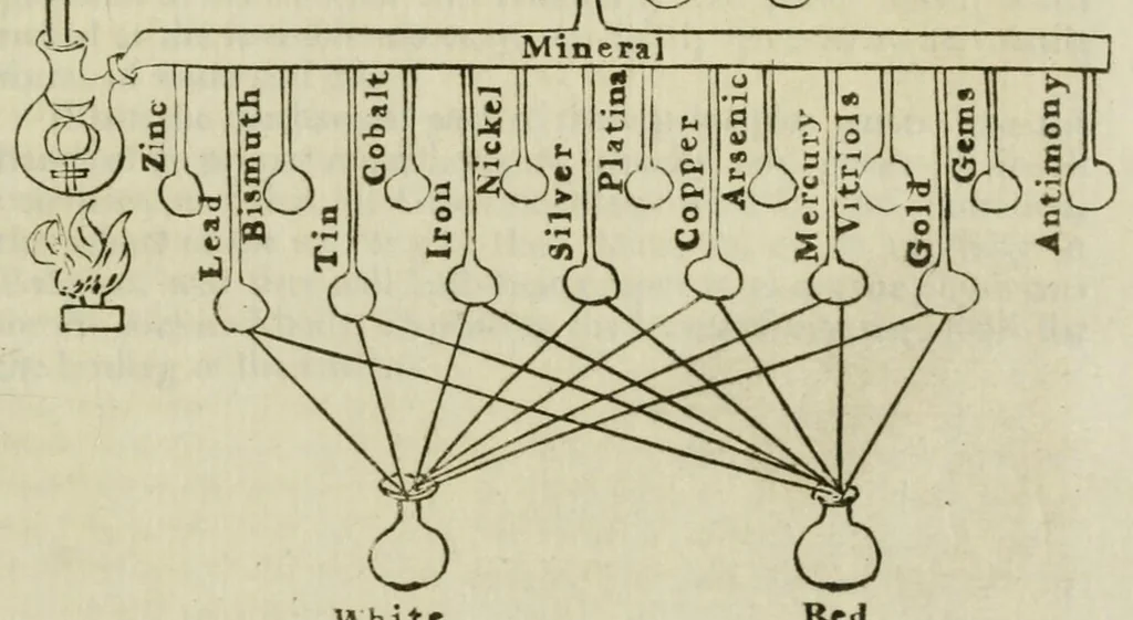 An illustration from The lives of alchemystical philosophers : with a critical catalogue of books in occult chemistry, and a selection of the most celebrated treatises on the theory and practice of the hermetic art, 1815, leaf 307