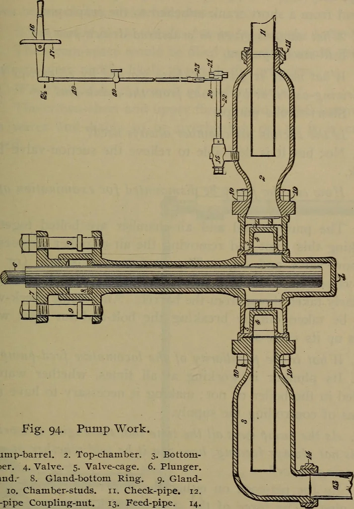 An illustration from Locomotive catechism; an up-to-date, practical and complete work on the locomotive--treating on the design, construction, repair and running of all kinds of locomotives .., 1908, leaf 152