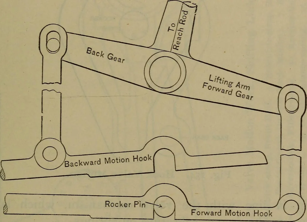 An illustration from Locomotive catechism; an up-to-date, practical and complete work on the locomotive--treating on the design, construction, repair and running of all kinds of locomotives .., 1908, leaf 258