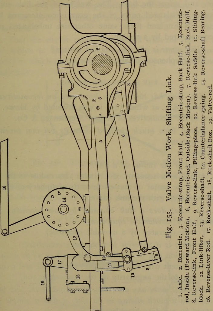 An illustration from Locomotive catechism; an up-to-date, practical and complete work on the locomotive--treating on the design, construction, repair and running of all kinds of locomotives .., 1908, leaf 260