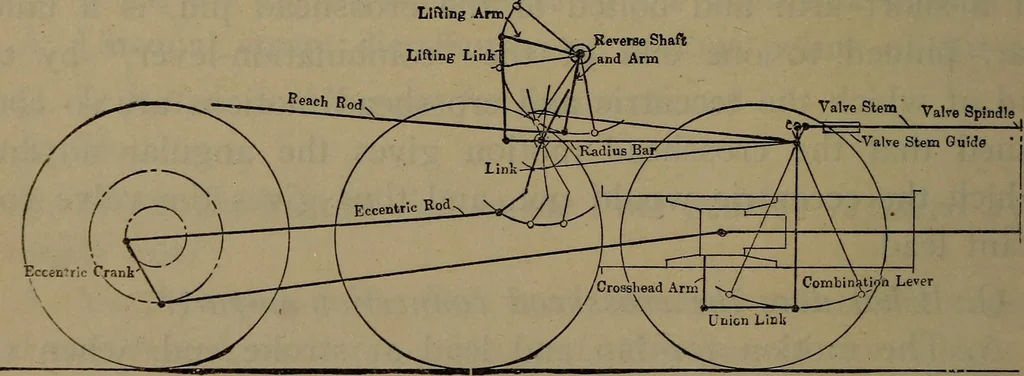 An illustration from Locomotive catechism; an up-to-date, practical and complete work on the locomotive--treating on the design, construction, repair and running of all kinds of locomotives .., 1908, leaf 281