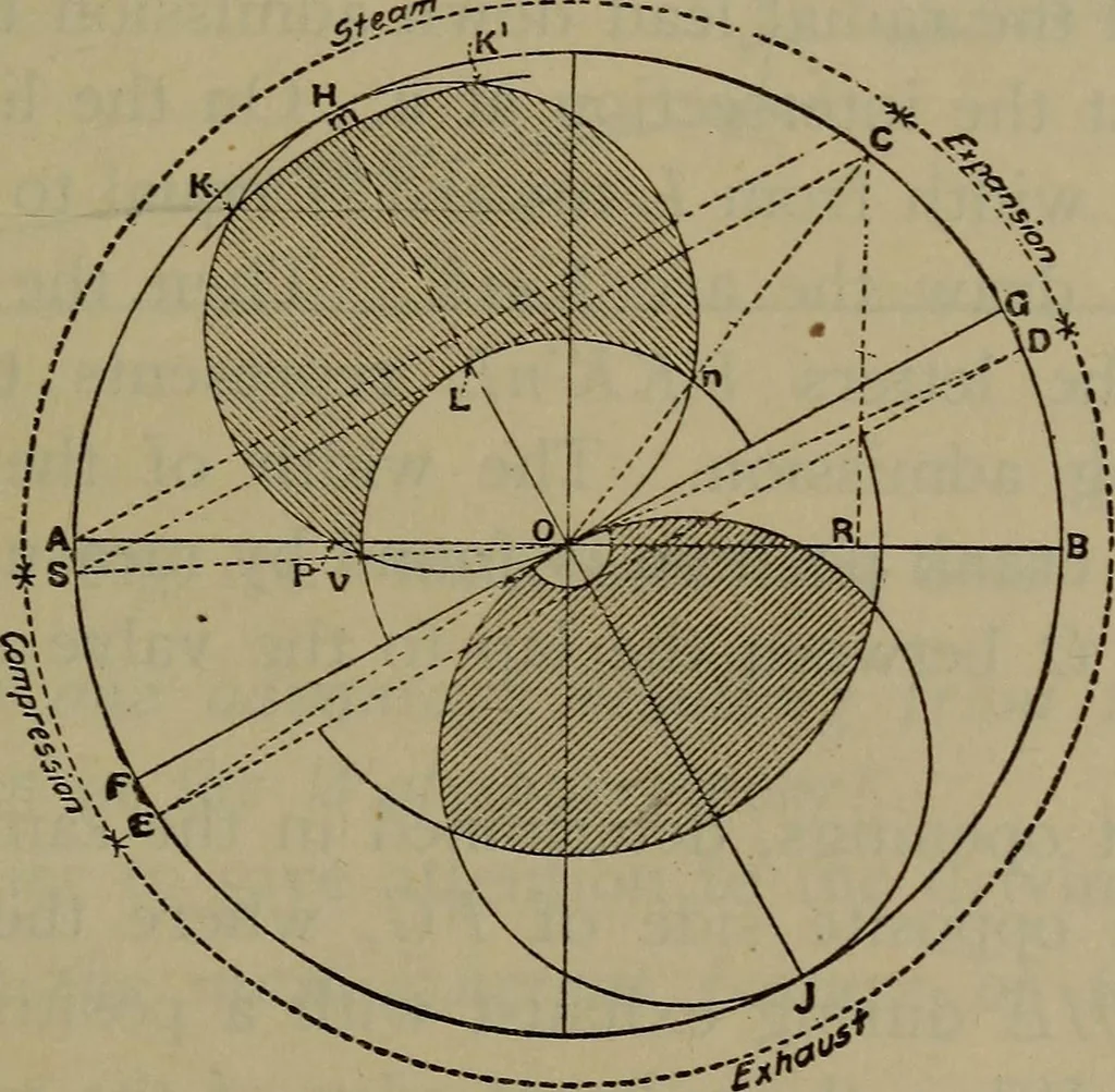 An illustration from Locomotive catechism; an up-to-date, practical and complete work on the locomotive--treating on the design, construction, repair and running of all kinds of locomotives .., 1908, leaf 288