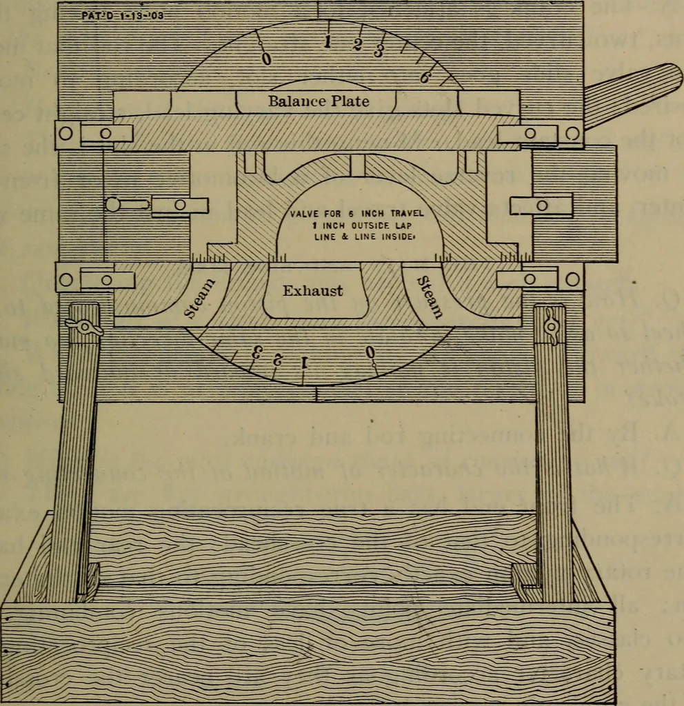 An illustration from Locomotive catechism; an up-to-date, practical and complete work on the locomotive--treating on the design, construction, repair and running of all kinds of locomotives .., 1908, leaf 296