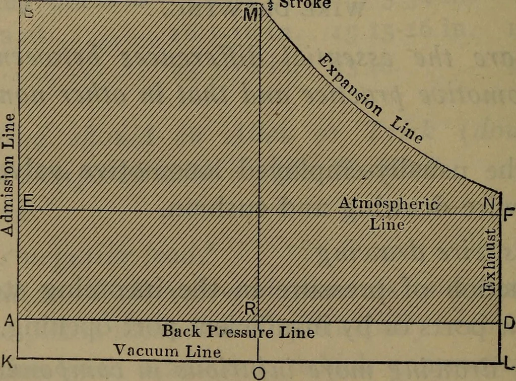 An illustration from Locomotive catechism; an up-to-date, practical and complete work on the locomotive--treating on the design, construction, repair and running of all kinds of locomotives .., 1908, leaf 347