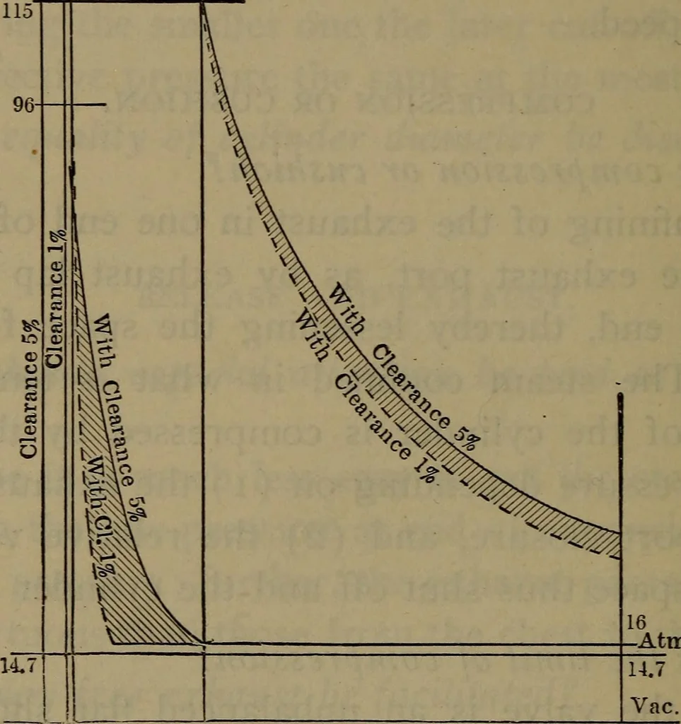 An illustration from Locomotive catechism; an up-to-date, practical and complete work on the locomotive--treating on the design, construction, repair and running of all kinds of locomotives .., 1908, leaf 351