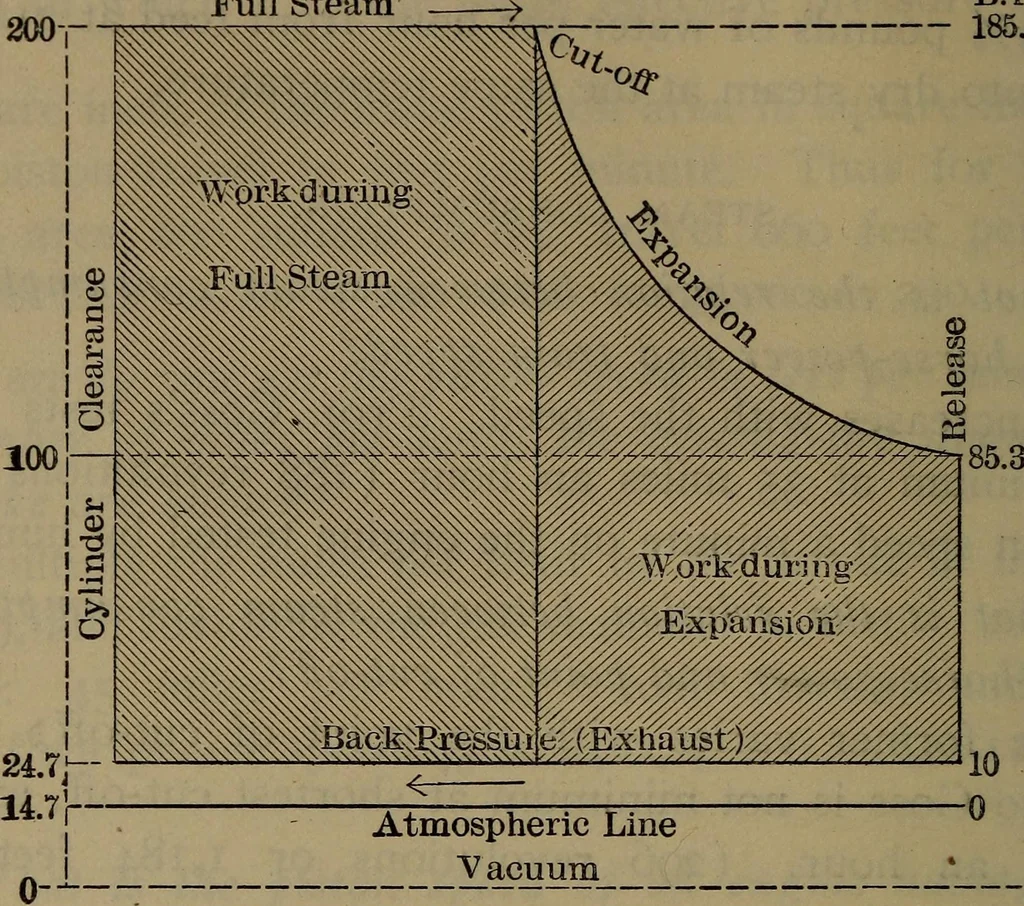 An illustration from Locomotive catechism; an up-to-date, practical and complete work on the locomotive--treating on the design, construction, repair and running of all kinds of locomotives .., 1908, leaf 367