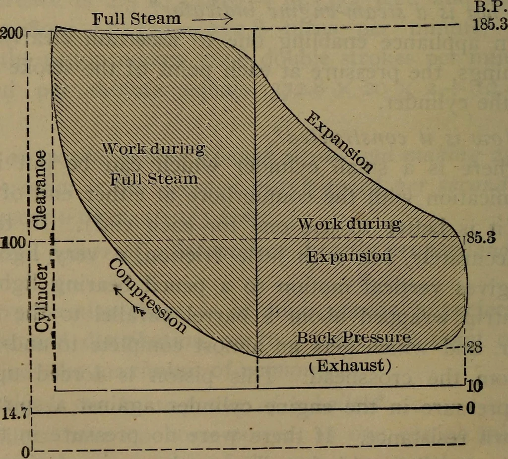 An illustration from Locomotive catechism; an up-to-date, practical and complete work on the locomotive--treating on the design, construction, repair and running of all kinds of locomotives .., 1908, leaf 367