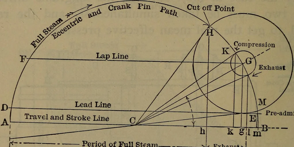 An illustration from Locomotive catechism; an up-to-date, practical and complete work on the locomotive--treating on the design, construction, repair and running of all kinds of locomotives .., 1908, leaf 369