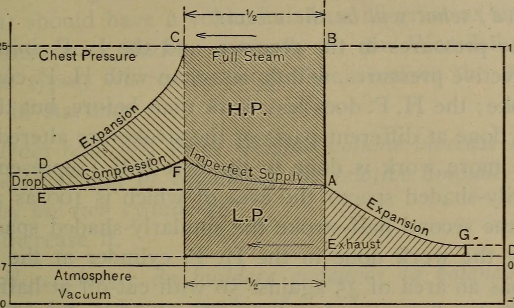 An illustration from Locomotive catechism; an up-to-date, practical and complete work on the locomotive--treating on the design, construction, repair and running of all kinds of locomotives .., 1908, leaf 522