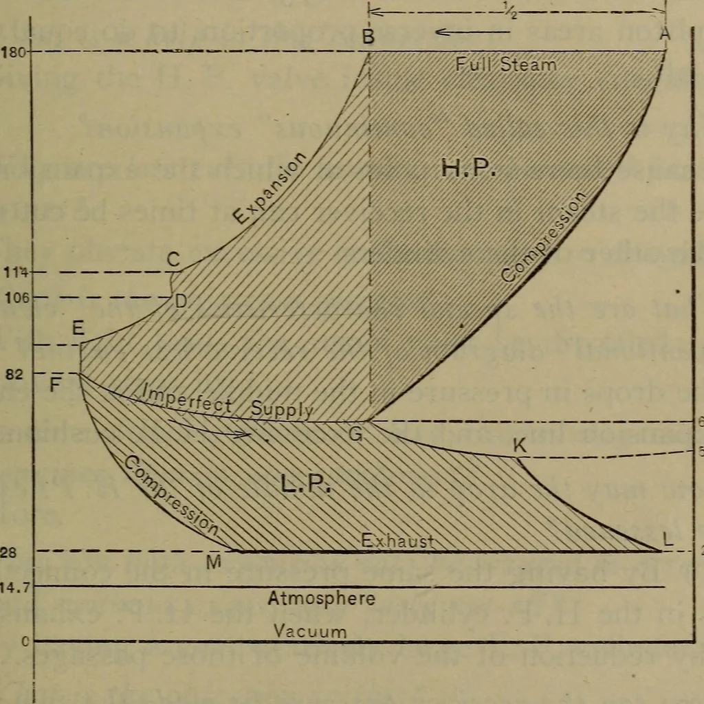 An illustration from Locomotive catechism; an up-to-date, practical and complete work on the locomotive--treating on the design, construction, repair and running of all kinds of locomotives .., 1908, leaf 526