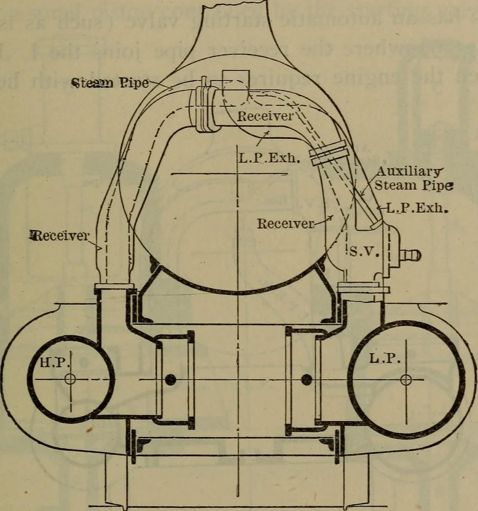 An illustration from Locomotive catechism; an up-to-date, practical and complete work on the locomotive--treating on the design, construction, repair and running of all kinds of locomotives .., 1908, leaf 532