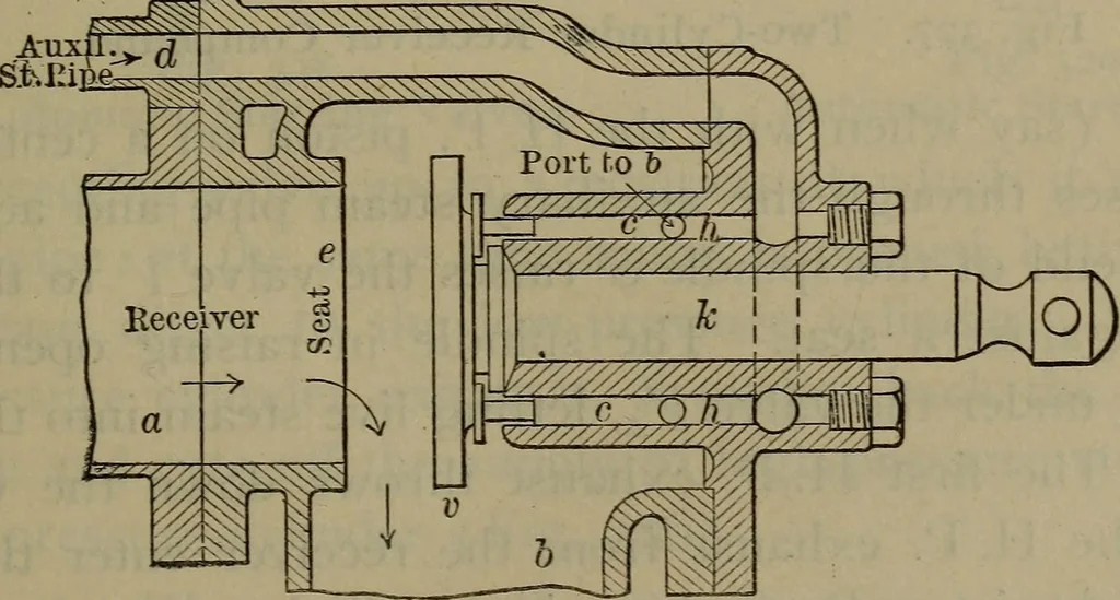An illustration from Locomotive catechism; an up-to-date, practical and complete work on the locomotive--treating on the design, construction, repair and running of all kinds of locomotives .., 1908, leaf 532