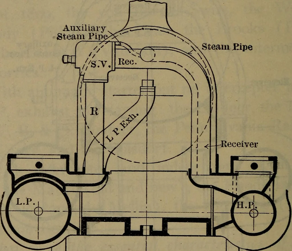 An illustration from Locomotive catechism; an up-to-date, practical and complete work on the locomotive--treating on the design, construction, repair and running of all kinds of locomotives .., 1908, leaf 533
