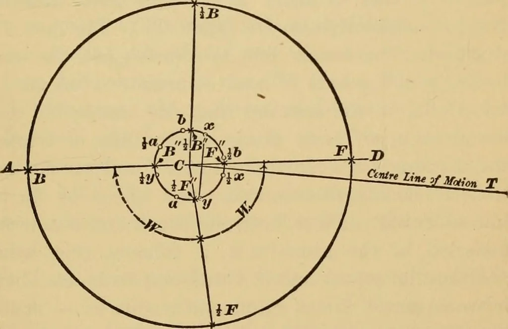 An illustration from Locomotive engine running and management : a treatise on locomotive engines, showing their performance in running different kinds of trains with economy and dispatch; also directions regarding the care, management, and repairs of locomotives and all their connections, 1888, leaf 290