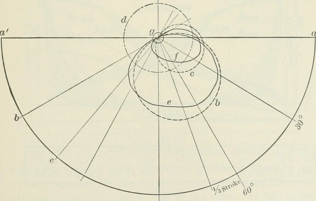An illustration from Locomotive operation; a technical and practical analysis, 1904, leaf 134